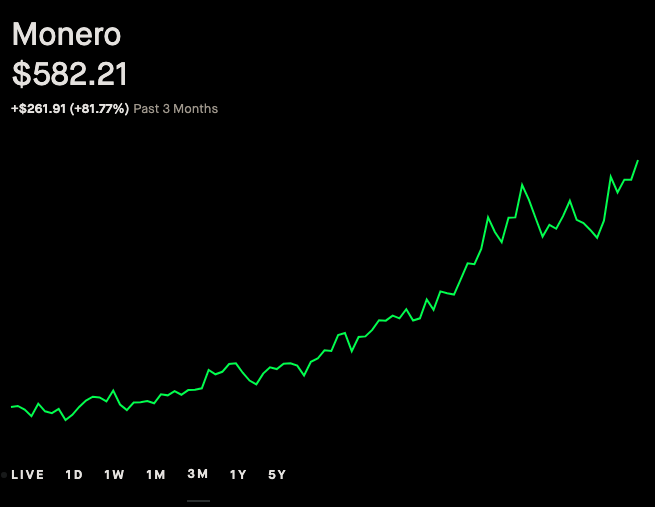 A financial chart showing the price of Monero at $582.21, up $261.91 (+81.77%) over the past 3 months, displayed as a green upward-trending line on a black background.