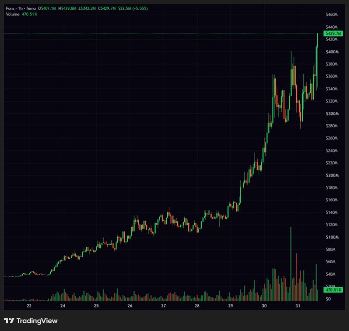 A TradingView candlestick chart for PONS displays a dramatic 1-hour price surge from approximately $7M to $429.7M market cap, with heavy trading volume of 470.51K supporting the explosive rally that aligns with the "Robinhood szn" meme stock narrative.