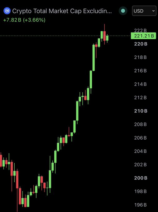 A candlestick chart of the Crypto Total Market Cap Excluding... showing a current value of $221.21B, up +7.82B (+3.66%), visually confirming the post's claim that the altcoin market cap has surged to $222B for the first time in 8 months.