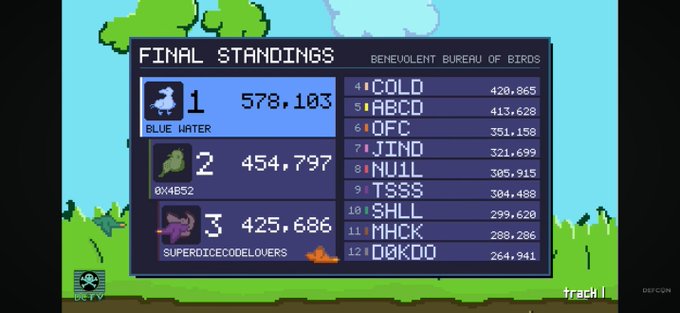 Final standings leaderboard from the 'Benevolent Bureau of Birds' event, with top three scores belonging to 'BLUE WATER' (578,103), '894852' (454,797), and 'SUPERDICECODELOVERS' (425,686).