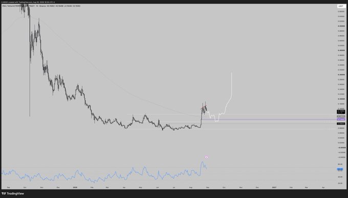 A daily TradingView chart of ENA/USDT on Binance shows a prolonged downtrend from late 2024 lows through mid-2025, followed by a recent consolidation and a sharp upward breakout move, with horizontal support levels marked near the 0.116 and 0.128 price zones—aligning with the post's analysis of potential long entry points on a pullback or retrace to the prior range mid.