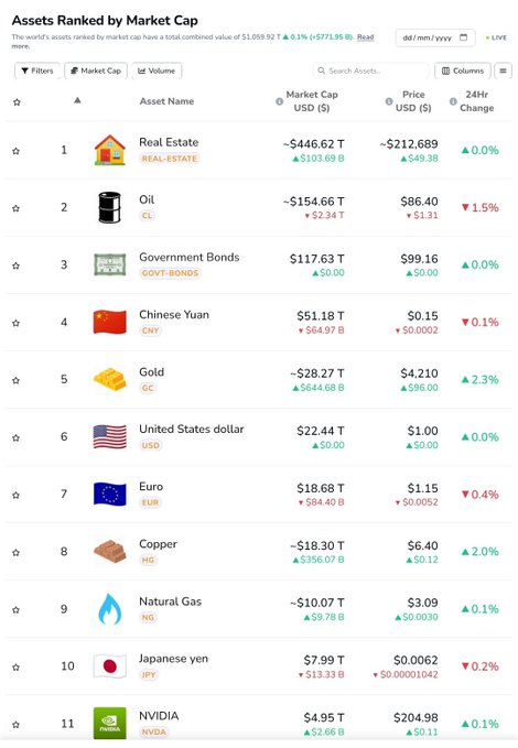 The image features a table showing the top 10 most ranked assets by market cap. The table lists various stock options such as Bitcoin, Gold, Oil, and others, along with their current prices displayed at different points throughout time. Additionally, there are other cryptocurrency names present in the table, further expanding the scope of these markets to include alternative asset classes like cryptocurrencies or digital tokens. The focus on this information suggests that market investors pay close attention to changes and flows between these assets as they monitor their performance and potential investment opportunities.