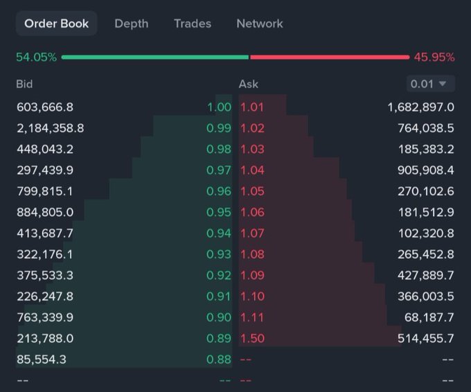 A cryptocurrency order book showing bid and ask prices with 54.05% bid and 45.95% ask distribution.