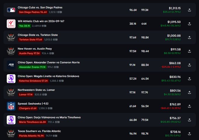 Sports betting summary screen showing results for various games including Chicago Cubs vs. San Diego Padres (Padres won $1,313.15), Will Athletic Club win on 2026-09-16, Chicago State vs. Tarleton State, New Haven vs. Austin Peay, China Open tennis matches, and NFL/NHL spreads.