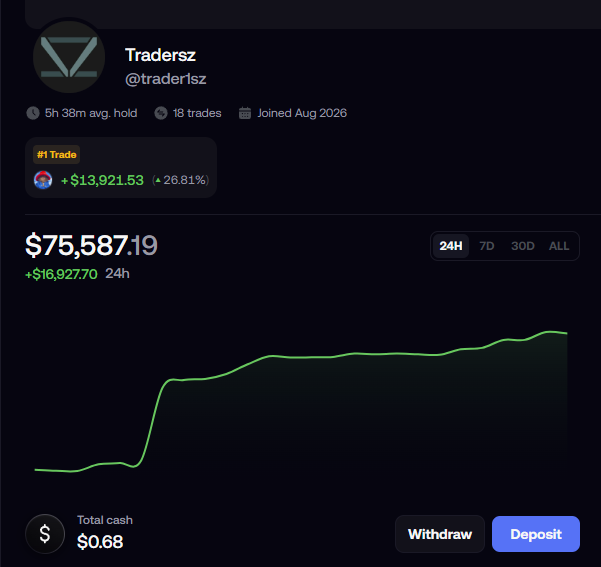 The image shows a trading profile for "Tradersz" (@traderlsz) displaying a portfolio value of $75,587.19 with a 24h gain of +$16,927.70, highlighting a "#1 Trade" of +$13,921.53 (▲26.81%). The accompanying text aligns with this display, as the user explains they are resisting adding more "Bert" to their position to avoid inflating their portfolio for leaderboard appeal, despite the potential to reach 7 figures—reinforcing the authenticity of the $75K figure shown.