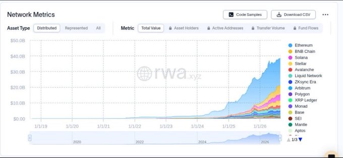 A stacked area chart from rwa.xyz titled "Network Metrics" displaying total value of distributed tokenized assets across multiple blockchains from 2019 to 2026, with Ethereum (blue) dominating the growth to roughly $30B+ total, while chains like BNB Chain, Solana, Stellar, Avalanche, and Base show smaller but rising contributions—visually supporting the post's argument that RWAs are emerging as a competitive race among chains like Base and Solana.
