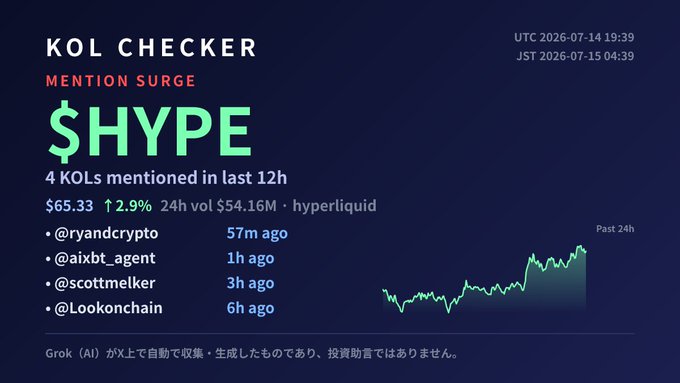 A dark-themed KOL Checker analytics dashboard showing a "Mention Surge" alert for $HYPE with a 2.9% increase, $54.16M 24h volume on Hyperliquid, and mentions from 4 KOLs including @ryandrcrypto and @aixbt_agent.