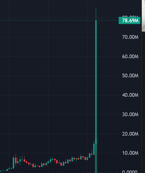 A candlestick chart displays a sudden vertical spike reaching 78.69M, with prices otherwise trading in a low range between 0 and roughly 20.00M, illustrating the extreme volatility and "dumping" mentioned in the post about $CASHCAT on Robinhood Chain.