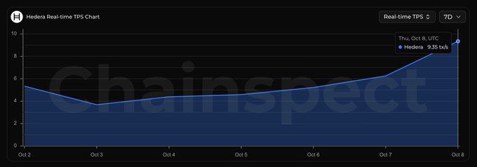 A "Hedera Real-time TPS Chart" from Chainspect shows a steady rise in Hedera's transactions per second (TPS), peaking at 9.35 tx/s on Thursday, October 8, UTC, illustrating the increase in network traffic referenced in the post about $HBAR.