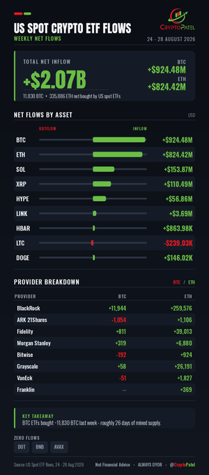 A cryptocurrency data graphic titled 'US SPOT CRYPTO ETF FLOWS' dated 24-28 August 2025 from 'CryptoPatel', showing total net inflow of +$2.07B, with breakdowns for BTC, ETH, SOL, XRP, HYPE, LINK, HBAR, LTC, DOGE, and provider breakdowns including BlackRock, ARK 21Shares, Fidelity, and Morgan Stanley.