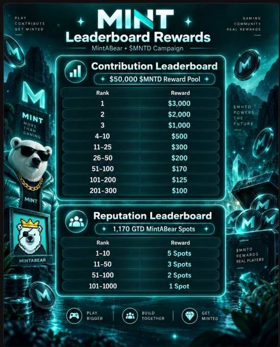 A promotional graphic for 'MINT Leaderboard Rewards - MintABear $MNTD Campaign' displays a Contribution Leaderboard with a $50,000 $MNTD Reward Pool and a Reputation Leaderboard with 1,170 GTD MintABear Spots, accompanied by a polar bear character in sunglasses.