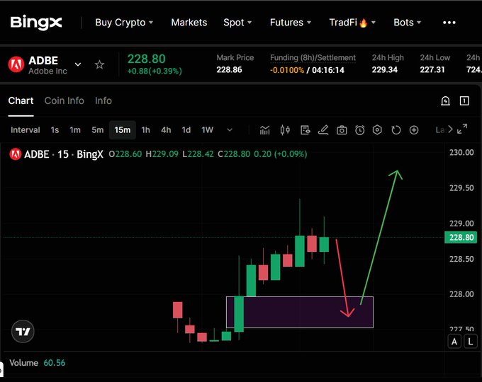A BingX trading chart for ADBE (Adobe Inc) showing a 15-minute candlestick chart with a highlighted support zone box and hand-drawn arrows indicating a potential price drop and recovery.