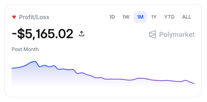 A Polymarket Profit/Loss chart showing a -$5,165.02 loss over the past month, illustrating the bleeding losses the post warns about when a bot's price floor fails to prevent overpayment on buy orders.