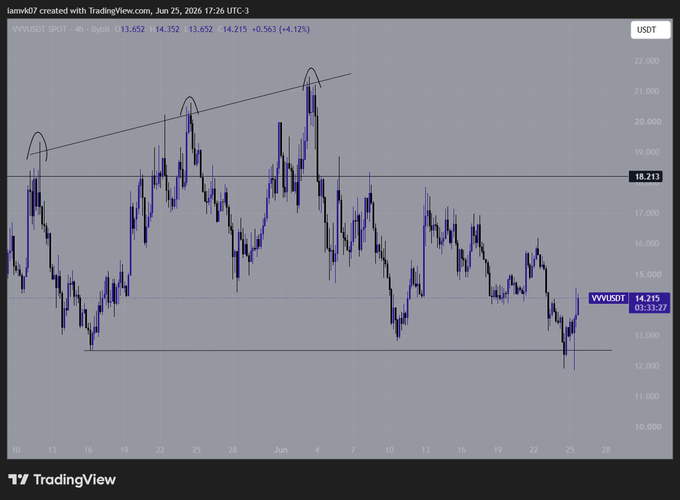 A TradingView candlestick chart for VVVUSDT on the 4-hour timeframe, displaying price action ranging from approximately $12 to $22 between late May and late June 2025, with the current price at $14.215 (+4.12%). The chart illustrates the "three drive pattern" referenced in the post, with three marked peaks forming an ascending resistance trendline near the top of the range, followed by a sharp decline to support around $13.