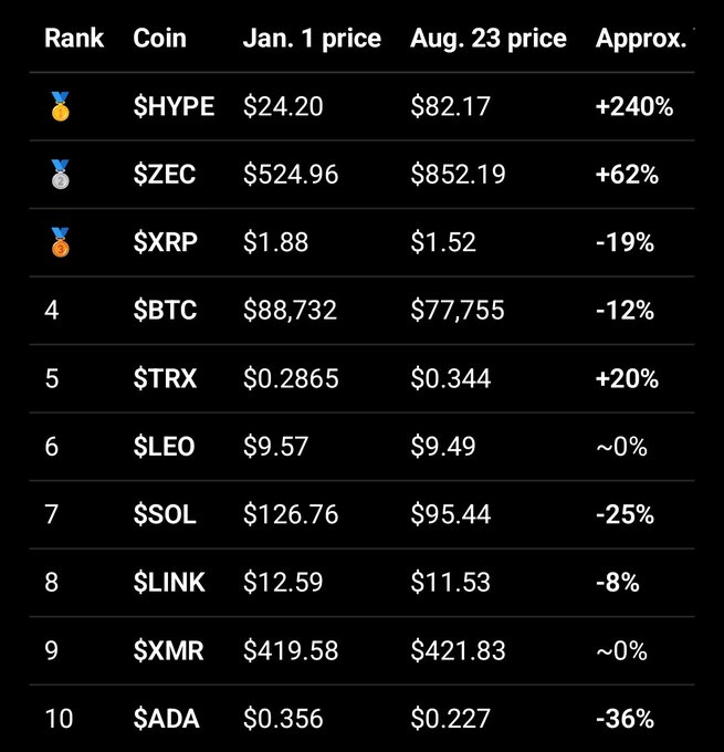 A cryptocurrency price chart comparing January 1 and August 23 prices for top 10 coins, showing notable gains for $HYPE (+240%) and $ZEC (+62%), and declines for $SOL (-25%) and $ADA (-36%).