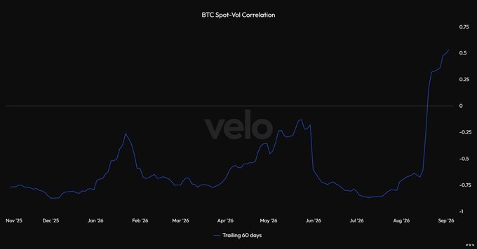 The image is a line chart titled "BTC Spot-Vol Correlation" tracking the 60-day trailing correlation between Bitcoin spot price and volatility from November 2025 through September 2026, displayed by Velo. The chart shows the correlation spending most of the period deeply negative (between -0.5 and -0.9) before sharply spiking to roughly +0.5 by September 2026, illustrating the historic decoupling-and-reversal highlighted in the post about the biggest jump in BTC spot-vol correlation in a year.