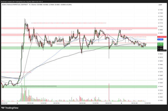 The image displays a TradingView 15-minute candlestick chart for SushiSwap ($SUSHI) against Tether (SUSHI/USDT) on Binance, dated August 10, 2024, showing the price consolidating in a sideways range between roughly $1.1640 and $1.1697 with visible moving averages and support/resistance zones highlighted in green and red. The chart's sideways price action and tight consolidation align with the post's claim that $SUSHI appears poised to "explode out of this re-accumulation area," suggesting the trader anticipates an imminent breakout from this range-bound pattern.