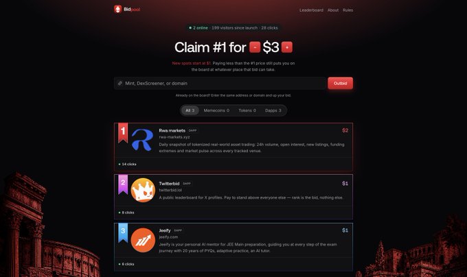 A webpage for 'Bidspix' showing 'Claim #1 for $3' with '2 online, 199 visitors since launch, 28 clicks' and a leaderboard listing Rwa markets, twitterbid, and Jeefy with respective earnings.