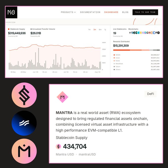 A dashboard overview for the M0 platform showing a stablecoin supply of $319,449,936 and annual transfer volume of $26.01B, featuring information about MANTRA as a real world asset (RWA) ecosystem.