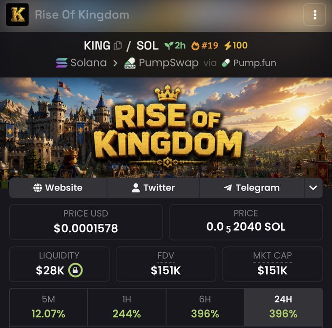 A screenshot of a crypto trading platform displays the "Rise Of Kingdom" ($KING) token on the Solana network via PumpSwap/Pump.fun, showing a price of $0.0001578, a 24-hour gain of 396%, and a $151K market cap, which corresponds to the post announcing a recent DEX update and 100x boost purchase.