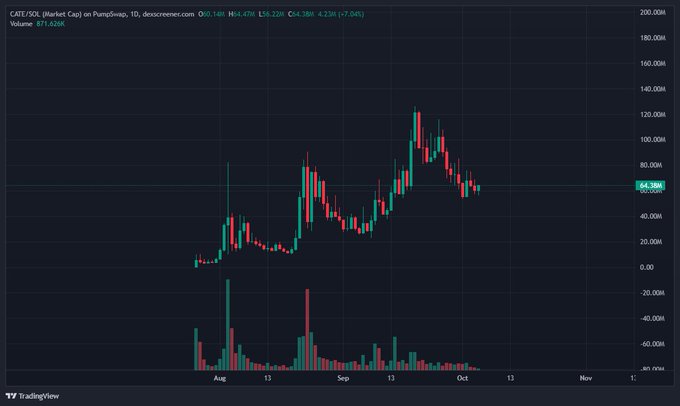 A TradingView candlestick chart showing CATX-500 (Market Cap) on PumpSwap, displaying price movements between late July and October with the current price at 64.38M.