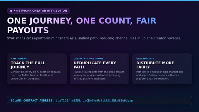 A dark-themed graphic titled 'ONE JOURNEY, ONE COUNT, FAIR PAYOUTS' explains '7-NETWORK CREATOR ATTRIBUTION' for SYAP, detailing sections like 'TRACK THE FULL JOURNEY', 'DEDUPLICATE EVERY PATH', and 'DISTRIBUTE MORE FAIRLY', along with a Solana contract address.