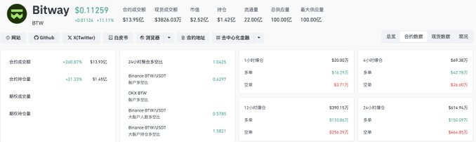 A screenshot of a computer screen displaying various financial data, including details about liquidation activity at a cryptocurrency exchange. The focus is on the 24-hour liquidation data with an emphasis on Binance currency pairs like Bitcoin/USD and Ether/USD. A description is provided for each pair indicating their size in either 1/5th or 1/2th of a dollar. There are additional insights about the positions, with long and short positions dominating most of the data. Overall, the image provides information on the trading activity at Binance Futures Contracts for Bitcoin (Btc) and Ether (ETH).