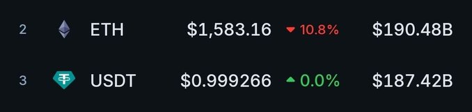The image shows a computer screen displaying cryptocurrency exchange rates between Ether (ETH) and USDT (USDT). The text on the screen reads: "ETH up 1,538.16 down 10.8%", followed by "USDT up 0.9%. It was ripple". This implies that the value of cryptocurrencies has been fluctuating recently, withether initially rising in value, then decreasing and eventually increasing again due to various factors such as market demand or regulatory changes.