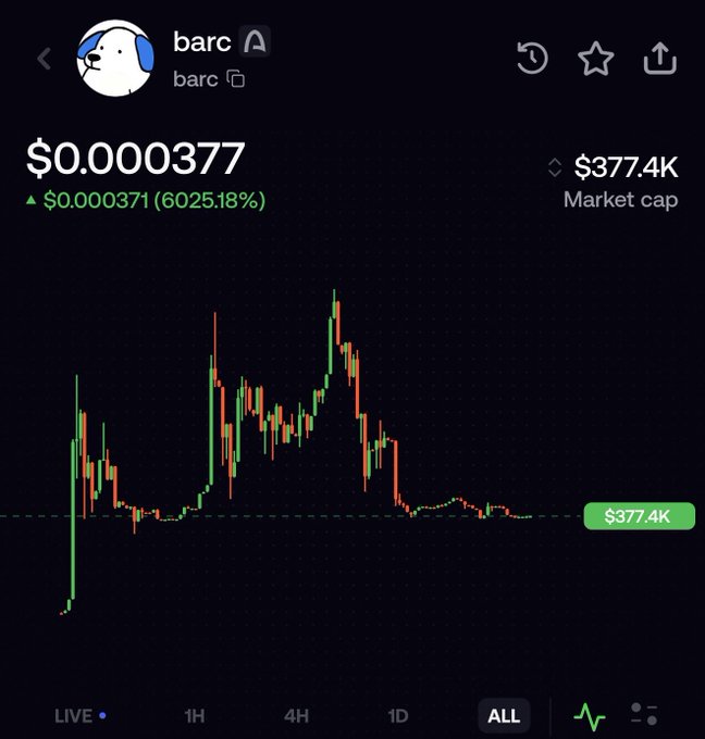 A cryptocurrency chart for the token 'barc' showing a price of $0.000377 and a massive gain of 6025.18% with a market cap of $377.4K.