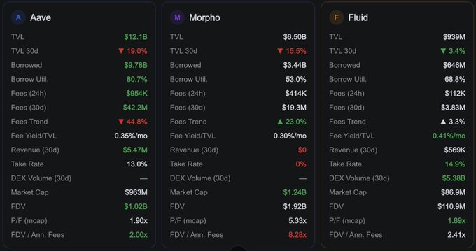The image shows a chart with four columns, each representing one of three cryptocurrency names - Aave, Morpho, or Fluid. The data displayed for these cryptocurrencies includes their current value and various financial details such as trade volume. In addition, there are several other symbols associated with each cryptocurrency, including '%', '&', '%V', 'DEX', 'FV', and more. 
The post provides an analysis of these three major cryptocurrency options, comparing them against one another in terms of their value and performance.