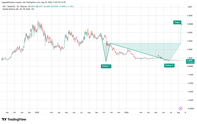 A TradingView chart of $SUI/USDT (SUI/TetherUS) on the 1-day timeframe shows a textbook Double Bottom pattern forming near $0.6948, with two key lows marked as "Bottom 1" and "Bottom 2," and a projected target near $5.0000 USDT following a breakout above the neckline, visually supporting the post's bullish technical analysis.