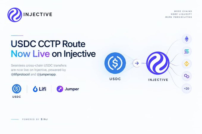 A promotional graphic for Injective announces that the "USDC CCTP Route Now Live on Injective," powered by Lifi Protocol and Jumper, with the tagline "More Chains More Liquidity More Possibilities."