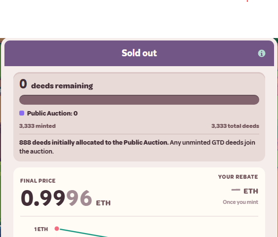 The image shows a sold-out NFT mint page with "0 deeds remaining" displayed, a final price of 0.9996 ETH (just under 1 ETH), and 3,333 total deeds minted. This supports the caption's claim that the Deeds NFTs sold out quickly at approximately 1 ETH each, with the auction now showing zero deeds left.