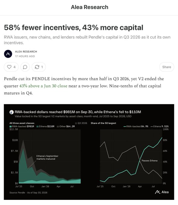A research article titled '58% fewer incentives, 43% more capital' from Alea Research, featuring charts showing that RWA-backed dollars reached $981M on Sep 30, surpassing Ethena's $110M.