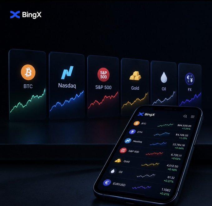 A BingX promotional image showing glowing trading cards for BTC, Nasdaq, S&P 500, Gold, Oil, and FX in the background, while a smartphone in the foreground displays the BingX app interface with live price data and charts.