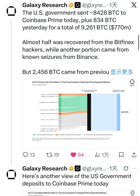 A screenshot of a tweet from Galaxy Research (@glxyre...) stating that the U.S. government sent ~8,428 BTC to Coinbase Prime on Oct 6-7 plus 834 BTC the prior day totaling 9,261 BTC ($770m), with almost half recovered from Bitfinex hackers, another portion from Binance seizures, and 2,456 BTC from prior seizures, accompanied by a Sankey chart showing the breakdown by source and destination to "Government Prime Sales and Auction Withdrew to Coinbase Prime."