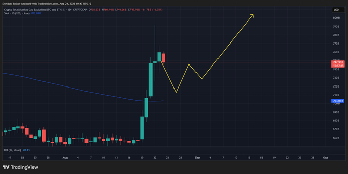A TradingView chart of Stellar (XLM/USD) showing a recent sharp rally to ~$76.56 and a projected W-pattern breakout toward $80+, visually supporting the post's claim that "a bigger pump is loading for altcoins next" with the drawn yellow arrow indicating anticipated upward momentum.