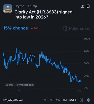 A Polymarket prediction chart showing 'Clarity Act (H.R.3633) signed into law in 2026?' at 15% chance, down 50%, with $11,617,985 in trading volume.