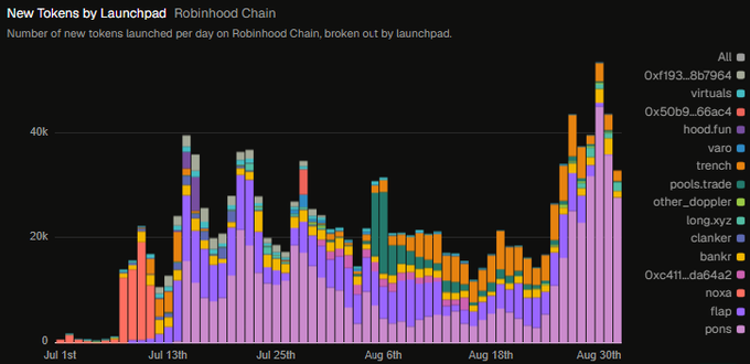 A stacked bar chart titled 'New Tokens by Launchpad - Robinhood Chain' showing daily token launches from July 1st to August 30th, broken down by launchpads including virtuals, hood.fun, varo, trench, pools.trade, other_doppler, clanker, bankr, noxa, and flap.