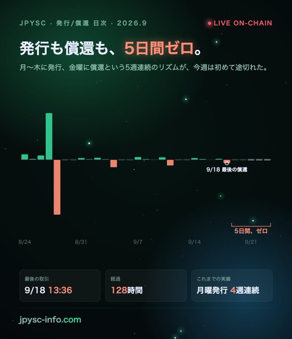 A dark-themed Japanese financial infographic titled 'JPYSC・発行/償還 日次・2026.9' with a 'LIVE ON-CHAIN' indicator, featuring a bar chart and the prominent red text '発行も償還も、5日間ゼロ。' (Both issuance and redemption, zero for 5 days), noting the '最後の取引' (last transaction) was on '9/18 13:36'.