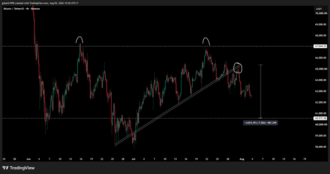 A Bitcoin 4H candlestick chart shows a price decline from a failed retest near $65,200, breaking below the $64,000 support with a projected target around $60,937 (-7.34%, -$4,249), consistent with the post's expectation of a double bottom formation near $60k.