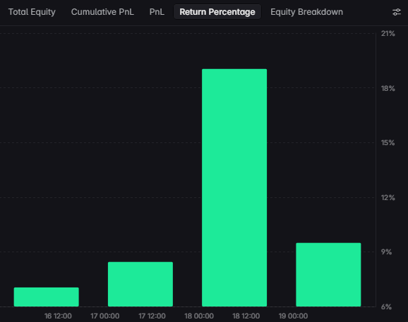 A dark-themed bar chart displaying "Return Percentage" with a dramatic spike reaching approximately 21% at the 18 12:00 timestamp, with values ranging across 16-19 timestamps.