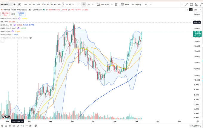 A TradingView candlestick chart of $VVV (Venice Token / US Dollar) shows a lower high break in progress, with price currently at 19.3920 (down 0.30%) after rejecting from the recent peak around 22.00, with EMA 20 at 19.1920 and the Bollinger Band squeeze suggesting ongoing consolidation.