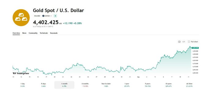 A TradingView financial chart for "Gold Spot / U.S. Dollar" (XAUUSD) priced at 4,402.425 USD, showing a 1-month gain of 6.78%.
