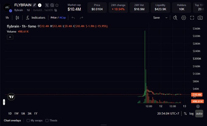 A DexScreener chart of FLYBRAIN (ticker: flybrain) showing its market cap collapsed to $10.4M with a 15.95% drop in price ($0.0104), illustrating the dramatic decline from its previous $350M peak referenced in the post. The 1-hour chart displays a massive volume spike followed by a steep sell-off, visually confirming the "cursed" downturn mentioned in the caption.