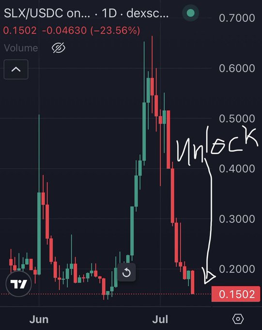 A daily candlestick chart of SLX/USDC shows the token's price dropping 23.56% (-0.04630) to 0.1502, with a handwritten "Unlock" annotation pointing to a sharp decline from a ~0.65 peak, illustrating the post's complaint about SolsticeFi pumping the token before dumping it as token unlocks began.