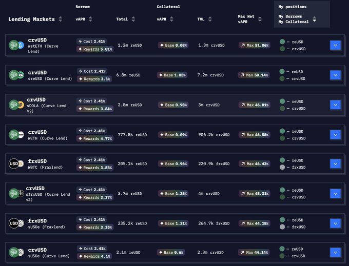 A DeFi lending markets dashboard displaying various crvUSD and frxUSD markets with borrowing rates around 2.41% and rewards ranging from 3.1% to 5.01%, showing columns for Borrow, Collateral, and My positions.