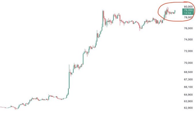 A stock chart showing an upward trend, with a red circle highlighting the current price area near 79,350 / 80,000 on the right side.