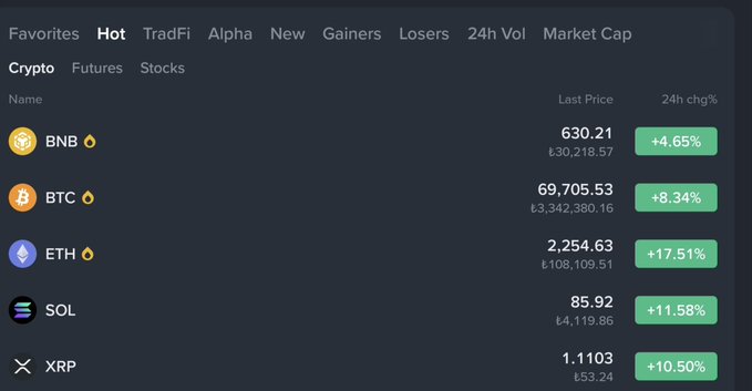 Crypto market dashboard showing BNB at 630.21 (+4.65%), BTC at 69,705.53 (+8.34%), ETH at 2,254.63 (+17.51%), SOL at 85.92 (+11.58%), and XRP at 1.1103 (+10.50%).