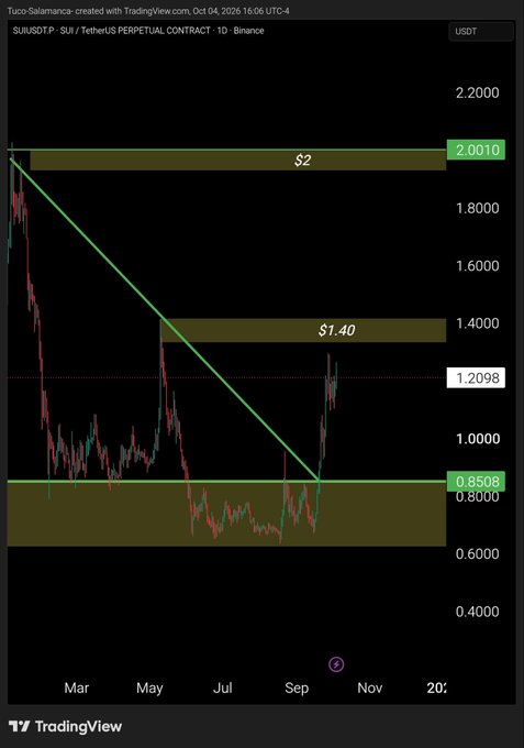 A TradingView chart of $SUIUSDT perpetual contract on Binance displays a breakout from a downtrend line, with resistance zones highlighted at $1.40 and $2 against current price of 0.8508, supporting the post's celebration of the trend reversal toward these upside targets.